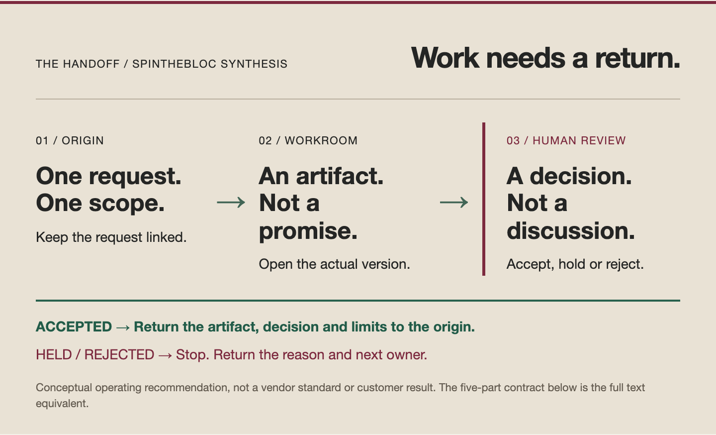 Origin: one request and one scope. Workroom: open the actual artifact. Human review: accept, hold or reject. Accepted work returns with a decision and limits; held or rejected work stops and returns its reason and next owner.